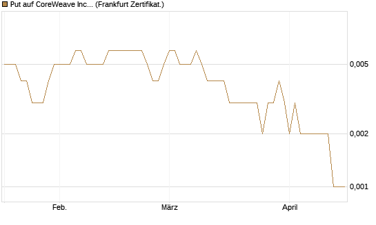 Put auf CoreWeave Inc [Vontobel] Chart