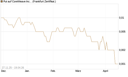 Put auf CoreWeave Inc [Vontobel] Chart