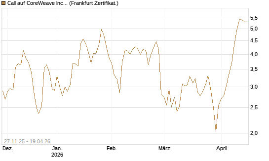 Call auf CoreWeave Inc [Vontobel] Chart