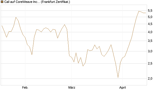 Call auf CoreWeave Inc [Vontobel] Chart