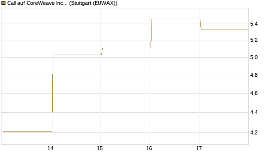Call auf CoreWeave Inc [Vontobel] Chart