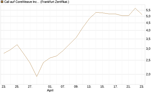 Call auf CoreWeave Inc [Vontobel] Chart