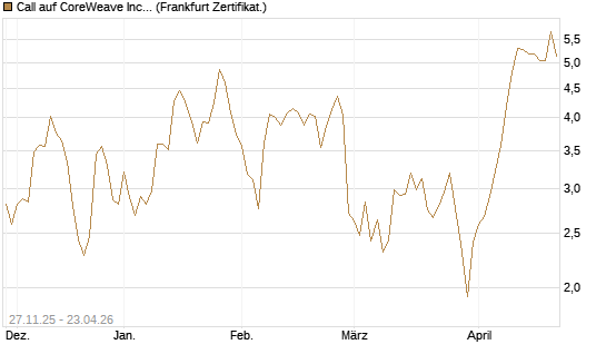 Call auf CoreWeave Inc [Vontobel] Chart