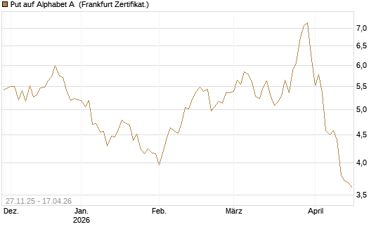 Put auf Alphabet A [Vontobel] Chart