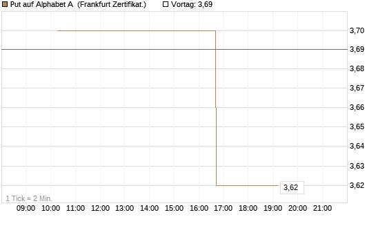 Put auf Alphabet A [Vontobel] Chart