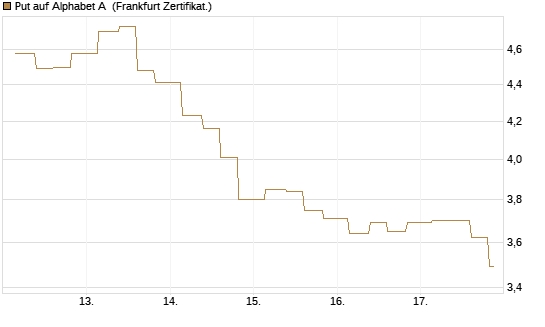 Put auf Alphabet A [Vontobel] Chart