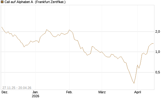 Call auf Alphabet A [Vontobel] Chart