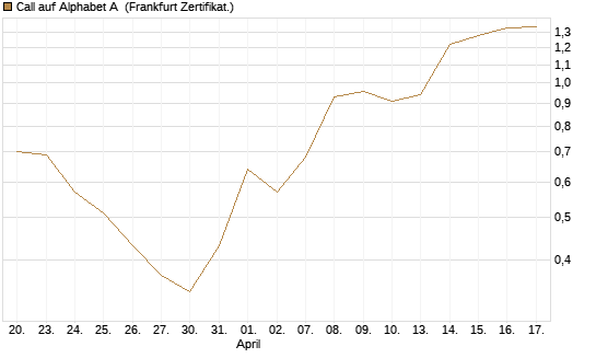 Call auf Alphabet A [Vontobel] Chart