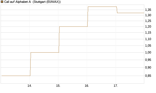 Call auf Alphabet A [Vontobel] Chart