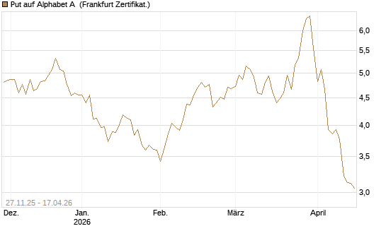 Put auf Alphabet A [Vontobel] Chart