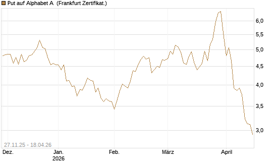 Put auf Alphabet A [Vontobel] Chart
