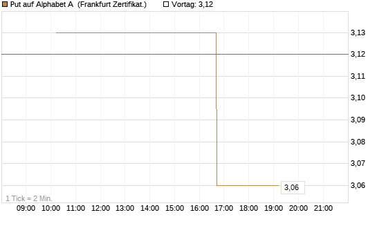 Put auf Alphabet A [Vontobel] Chart