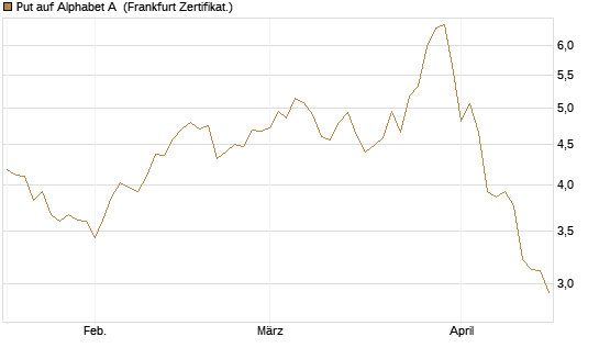 Put auf Alphabet A [Vontobel] Chart