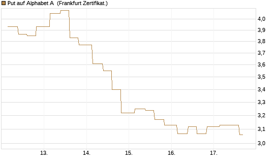 Put auf Alphabet A [Vontobel] Chart