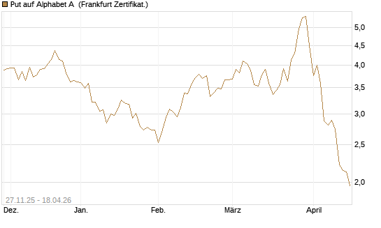 Put auf Alphabet A [Vontobel] Chart