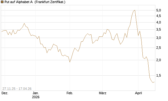 Put auf Alphabet A [Vontobel] Chart