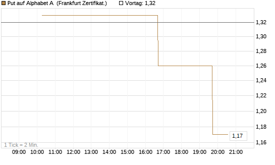 Put auf Alphabet A [Vontobel] Chart