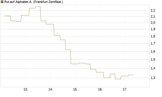 Put auf Alphabet A [Vontobel] Chart