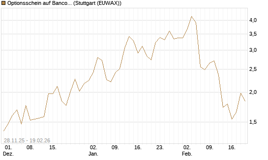 Optionsschein auf Banco Bilbao Vizcaya Argentari [Goldman Sachs Bank Europe SE] Chart