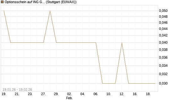 Optionsschein auf ING Groep [Goldman Sachs Bank Europe SE] Chart