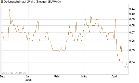 Optionsschein auf JP Morgan Chase [Goldman Sachs Bank Europe SE] Chart