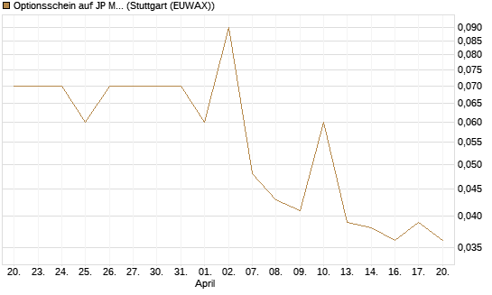 Optionsschein auf JP Morgan Chase [Goldman Sachs Bank Europe SE] Chart