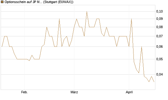 Optionsschein auf JP Morgan Chase [Goldman Sachs Bank Europe SE] Chart