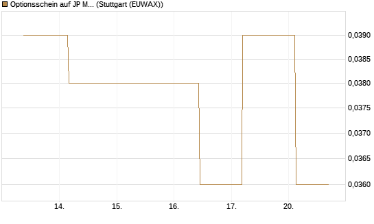 Optionsschein auf JP Morgan Chase [Goldman Sachs Bank Europe SE] Chart