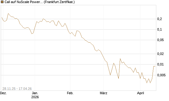 Call auf NuScale Power Corporation [Vontobel] Chart