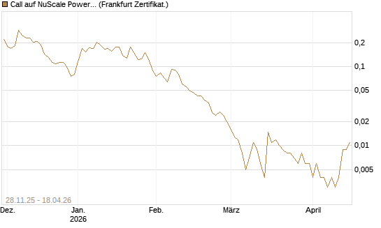 Call auf NuScale Power Corporation [Vontobel] Chart