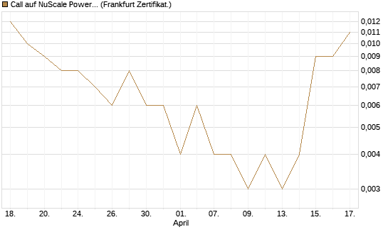 Call auf NuScale Power Corporation [Vontobel] Chart