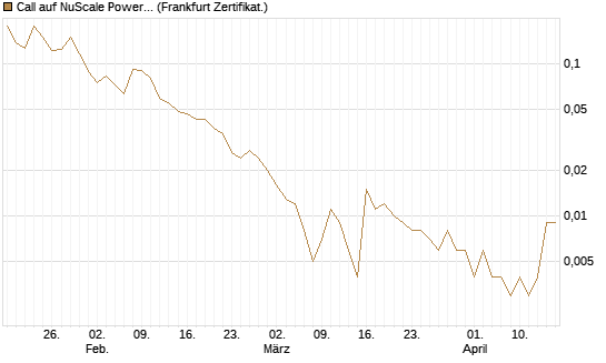 Call auf NuScale Power Corporation [Vontobel] Chart