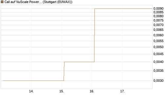 Call auf NuScale Power Corporation [Vontobel] Chart