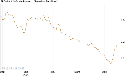 Call auf NuScale Power Corporation [Vontobel] Chart