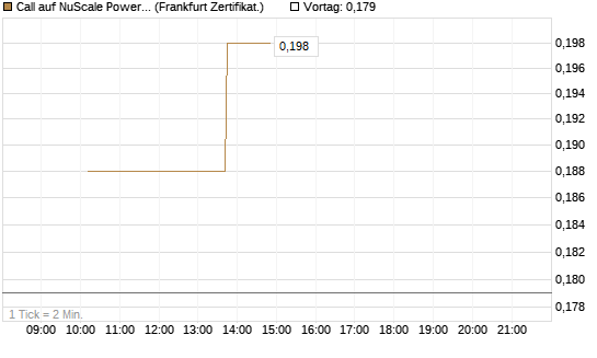 Call auf NuScale Power Corporation [Vontobel] Chart