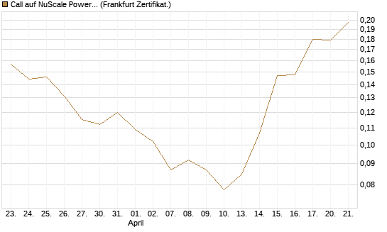 Call auf NuScale Power Corporation [Vontobel] Chart