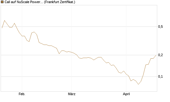 Call auf NuScale Power Corporation [Vontobel] Chart