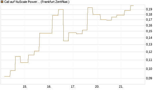 Call auf NuScale Power Corporation [Vontobel] Chart