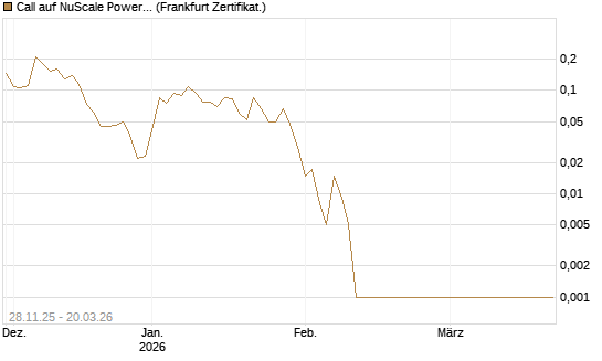 Call auf NuScale Power Corporation [Vontobel] Chart