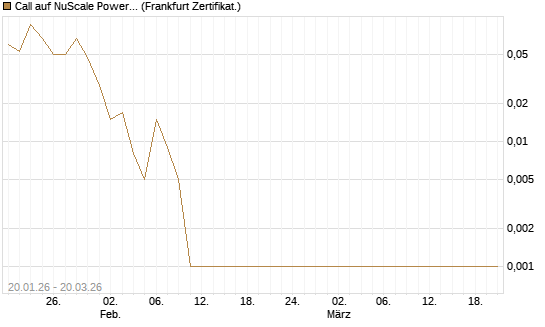 Call auf NuScale Power Corporation [Vontobel] Chart
