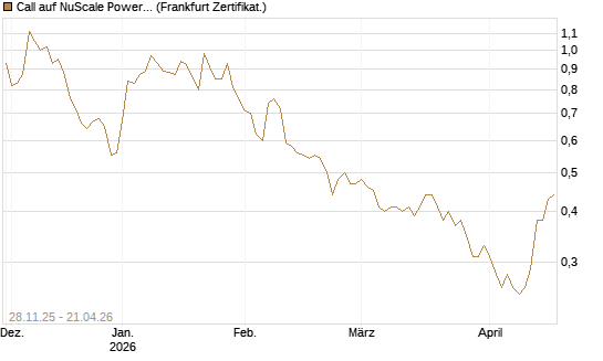 Call auf NuScale Power Corporation [Vontobel] Chart