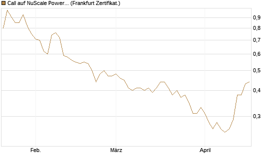 Call auf NuScale Power Corporation [Vontobel] Chart