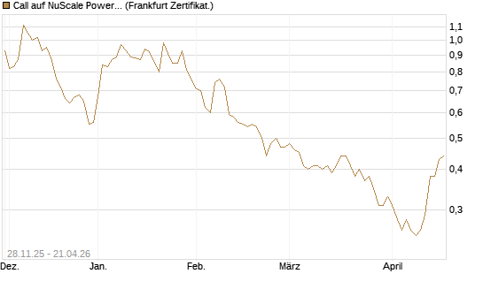 Call auf NuScale Power Corporation [Vontobel] Chart