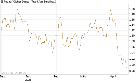 Put auf Cipher Digital [Vontobel] Chart