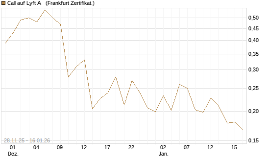 Call auf Lyft A  [Vontobel] Chart