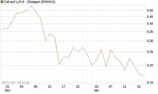 Call auf Lyft A  [Vontobel] Chart