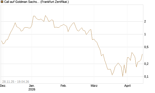 Call auf Goldman Sachs [DZ BANK AG] Chart
