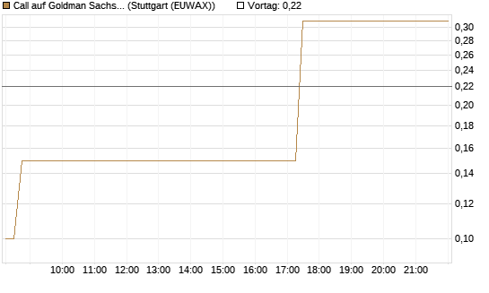 Call auf Goldman Sachs [DZ BANK AG] Chart