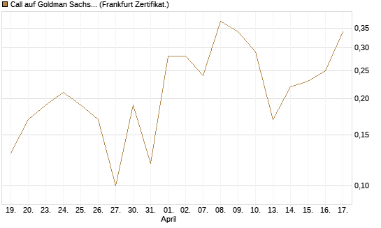Call auf Goldman Sachs [DZ BANK AG] Chart