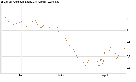 Call auf Goldman Sachs [DZ BANK AG] Chart
